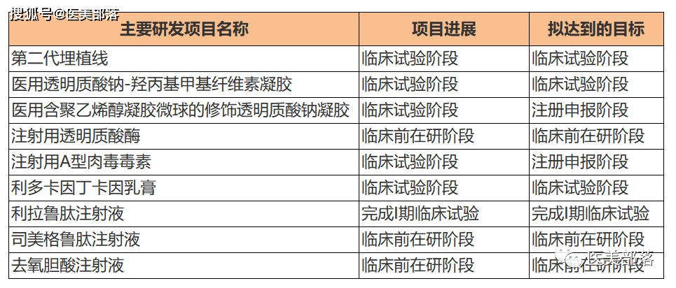 爱美客：公司商誉资产主要系收购哈尔滨沛奇隆生物制药有限公司和艾美创医疗科技（珠海）有限公司所形成