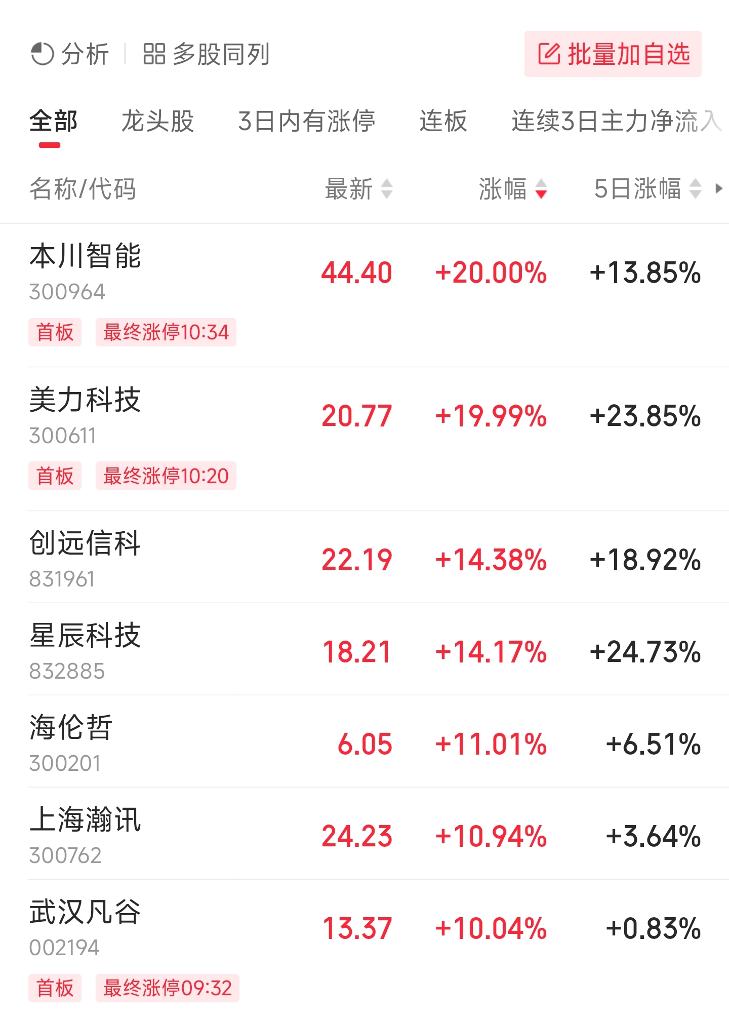 垂直20%涨停！这一板块，突然集体爆发！