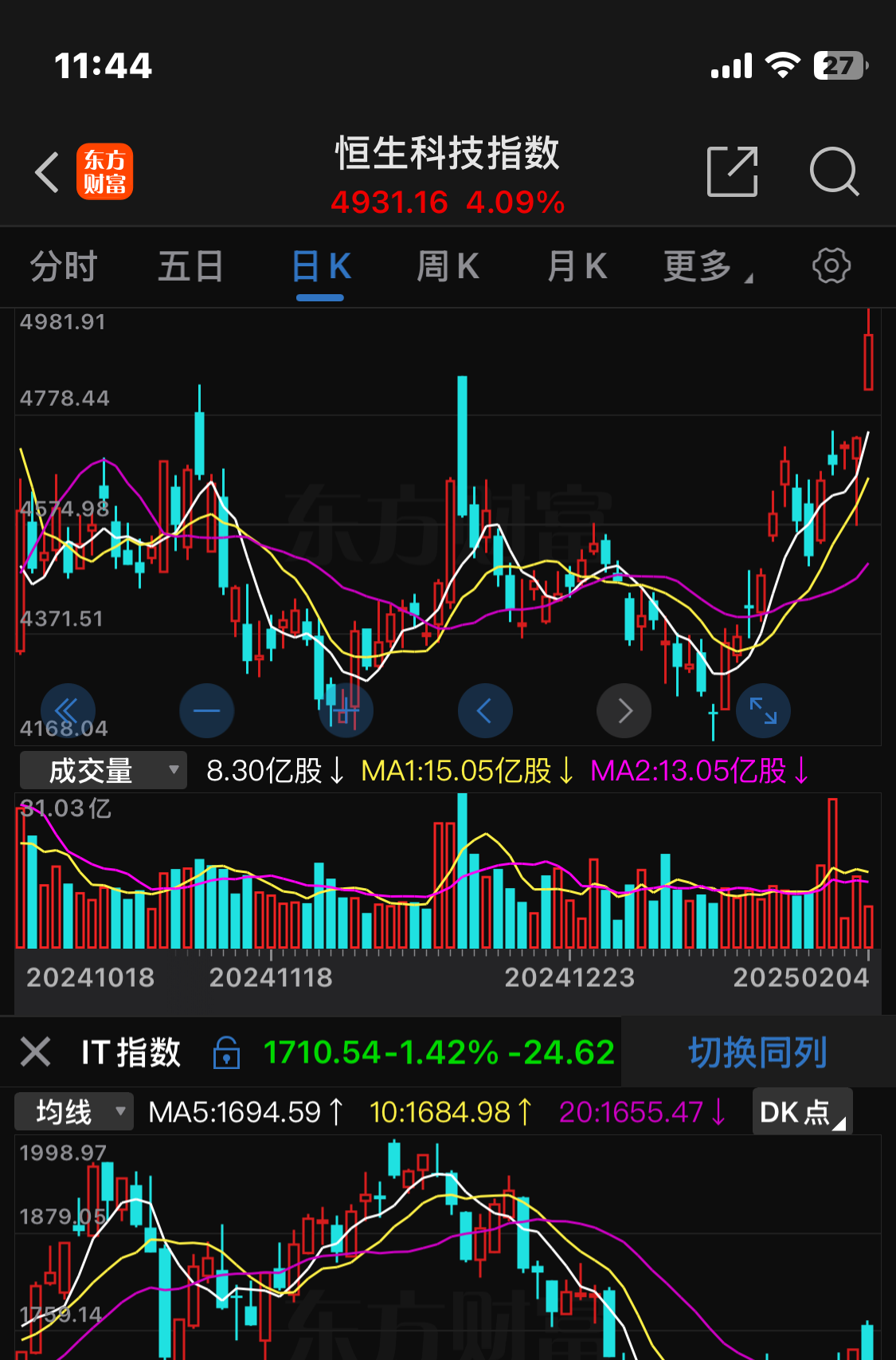 港股午评：恒生指数涨1.15% 泡泡玛特跌逾5%