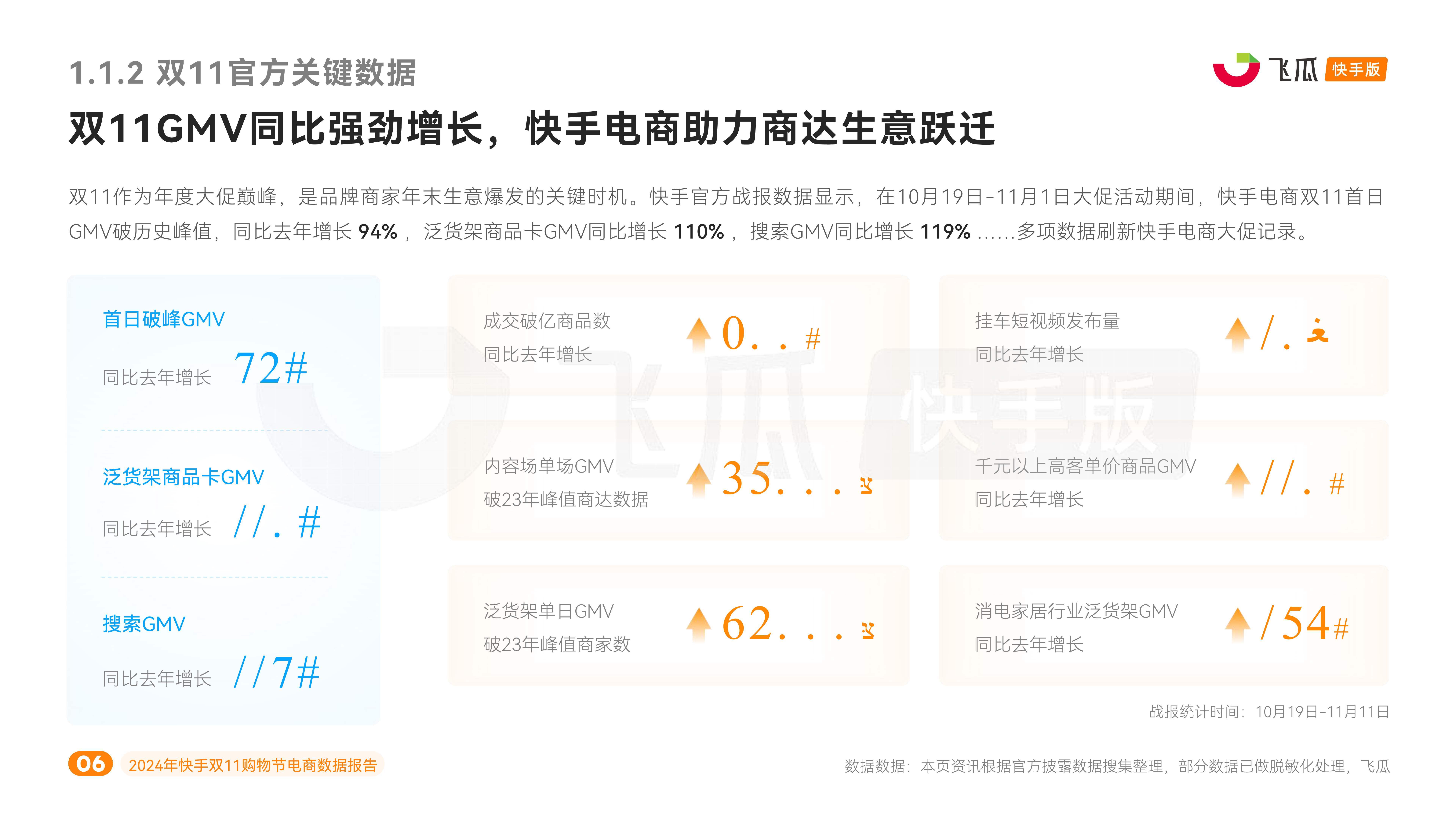 快手618购物节：成交破亿商品数同比增长475%