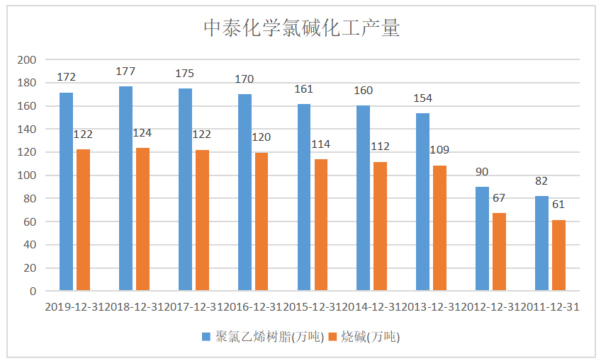 中泰化学：近期PVC市场呈震荡下跌走势