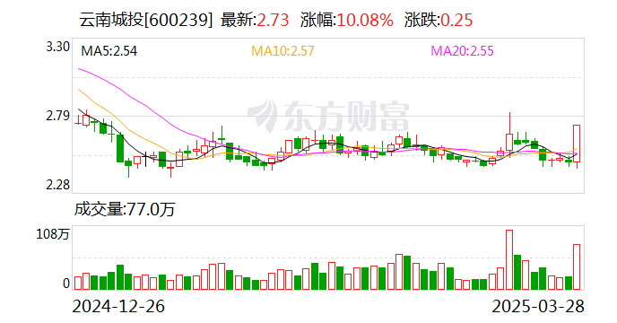 宁波海运涨停，上榜营业部合计净买入1.31亿元