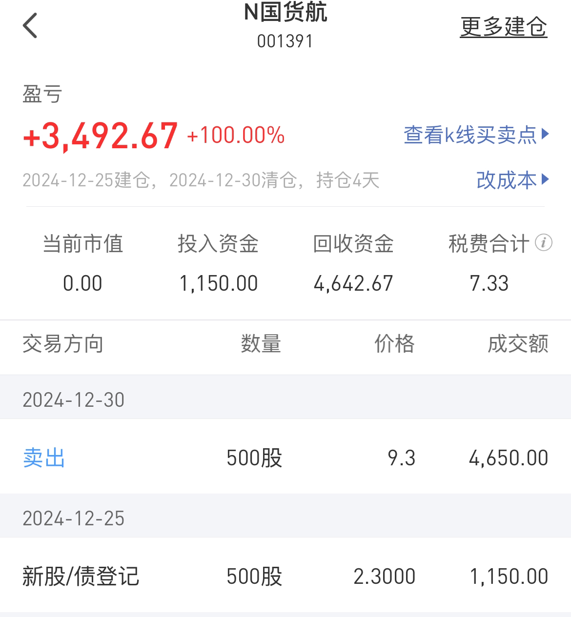 N华之杰收盘涨170.98% 首日换手率81.33%
