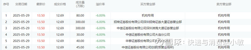 圆通速递现33笔大宗交易 总成交金额1.56亿元