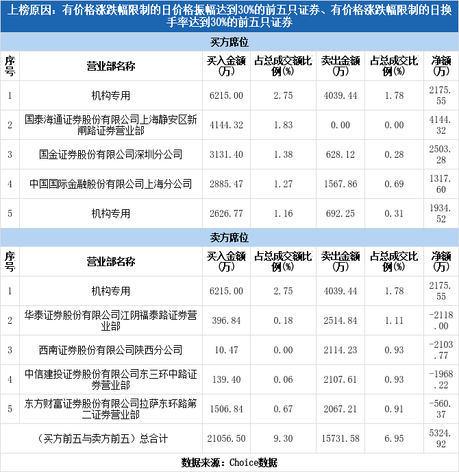 通源石油龙虎榜数据（6月23日）