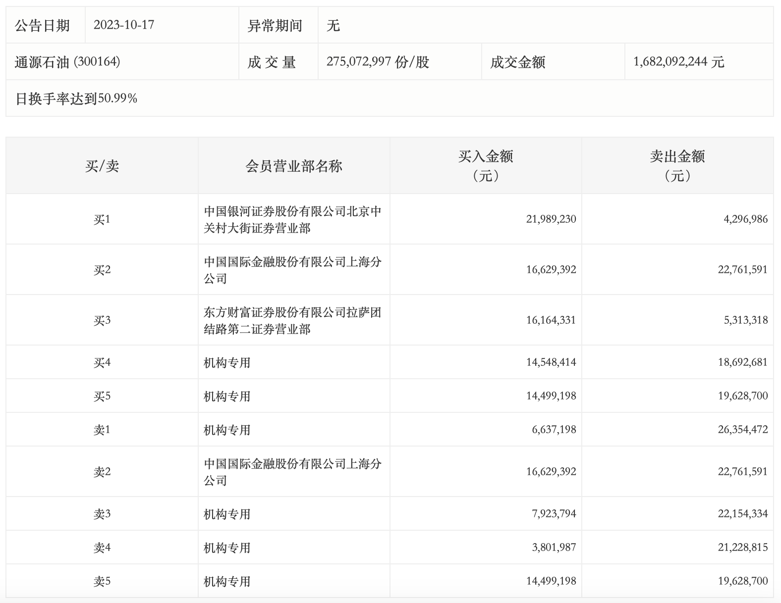 通源石油龙虎榜数据（6月23日）