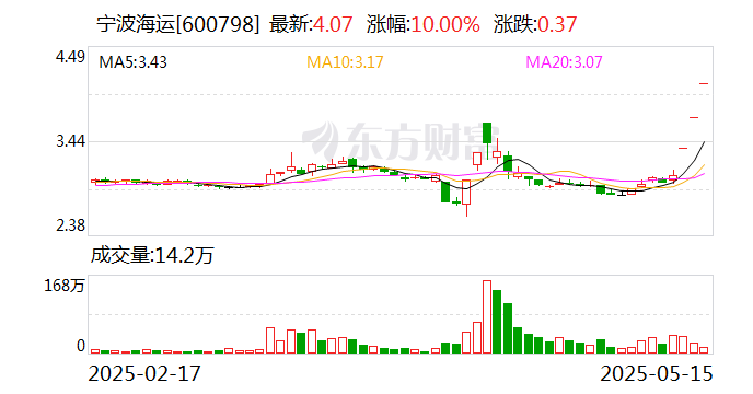 建业股份连收3个涨停板