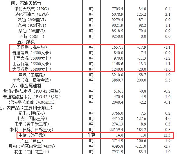 国家统计局：6月中旬生猪（外三元）价格环比上涨0.7%