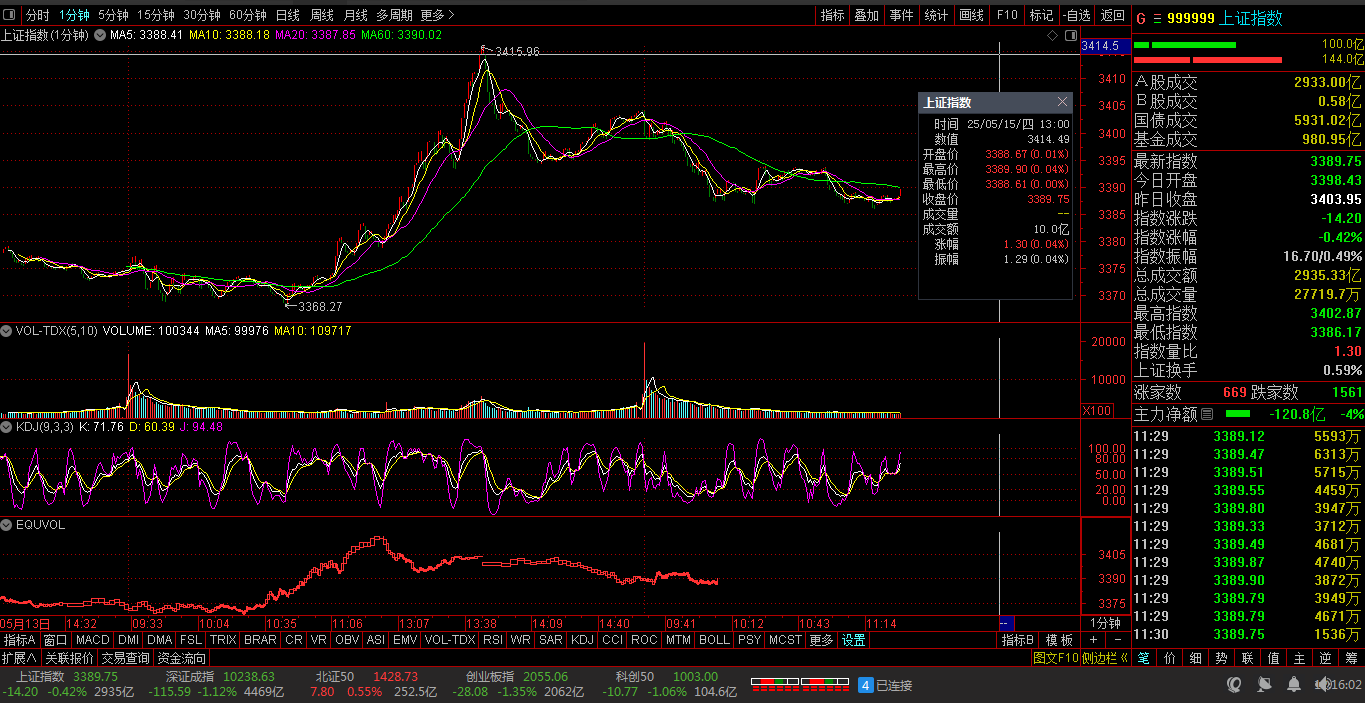 中证转债指数午盘涨0.60%