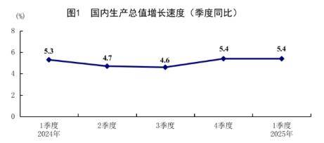 波黑今年一季度GDP增长率高于欧盟几乎所有国家