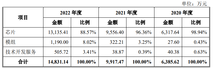 高特电子创业板IPO获受理 拟募资8.5亿元