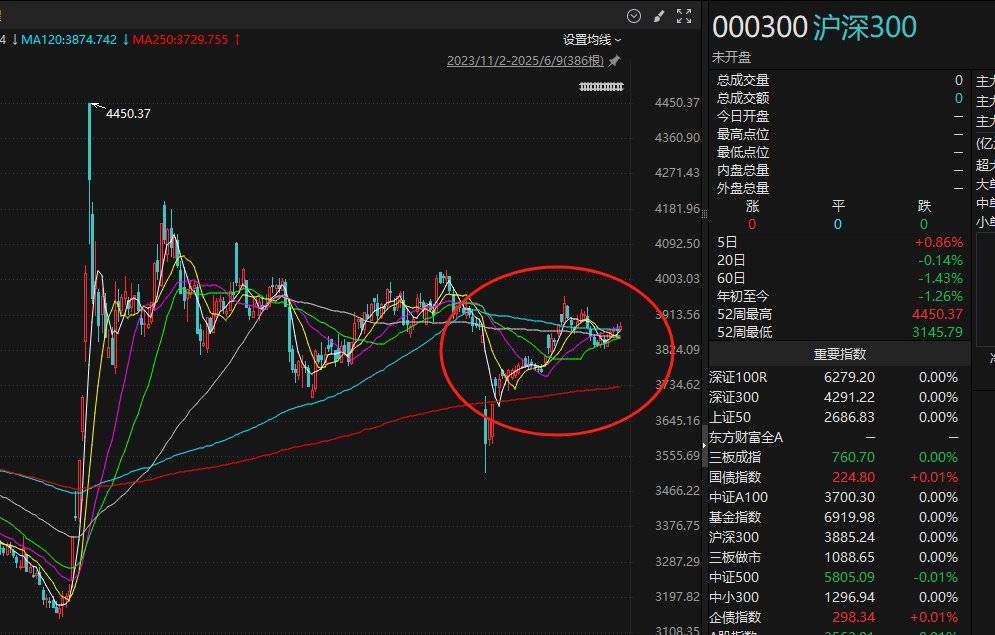 技术性牛市！这一指数，创10年新高！