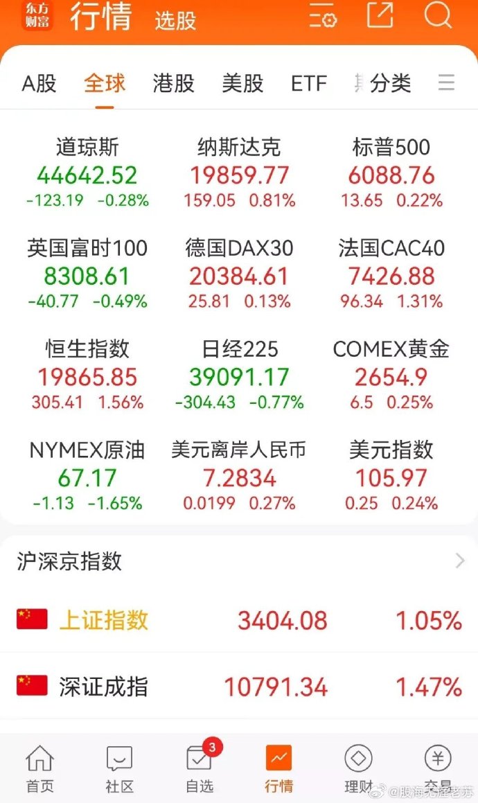 欧洲主要股市开盘小幅上涨 德国DAX30指数开盘上涨0.3%