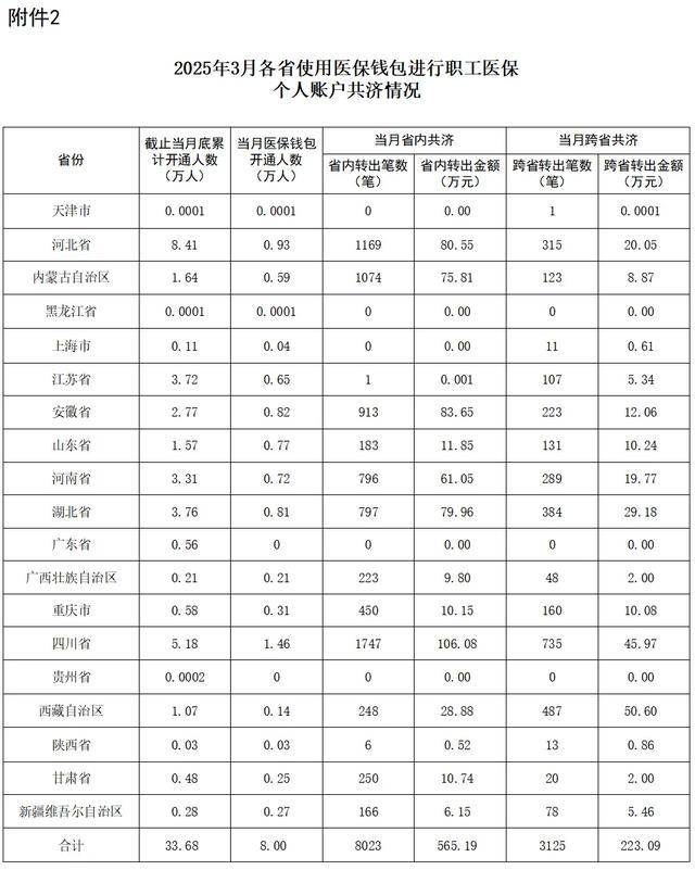 国家医保局：全国13个省份所有统筹区生育津贴均可直接发放至个人