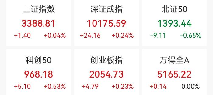 收评：沪指放量涨逾1%，创业板指大涨3%，券商板块领涨