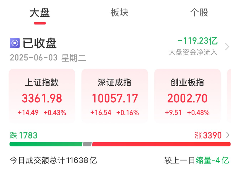 收评：沪指放量涨逾1%，创业板指大涨3%，券商板块领涨