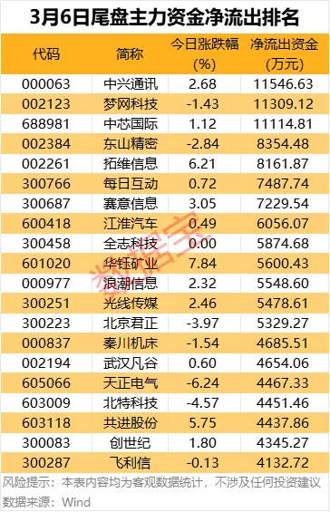 收评：沪指放量涨逾1%，创业板指大涨3%，券商板块领涨