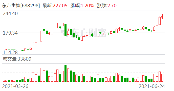 益方生物现4笔大宗交易 合计成交33.80万股