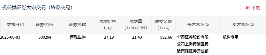 益方生物现4笔大宗交易 合计成交33.80万股