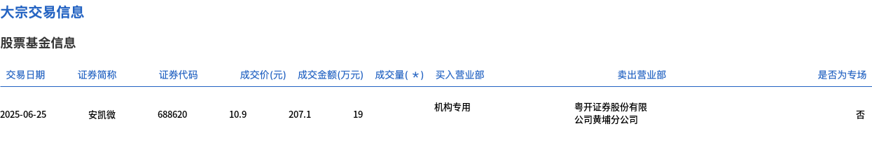 安凯微6月25日大宗交易成交207.10万元