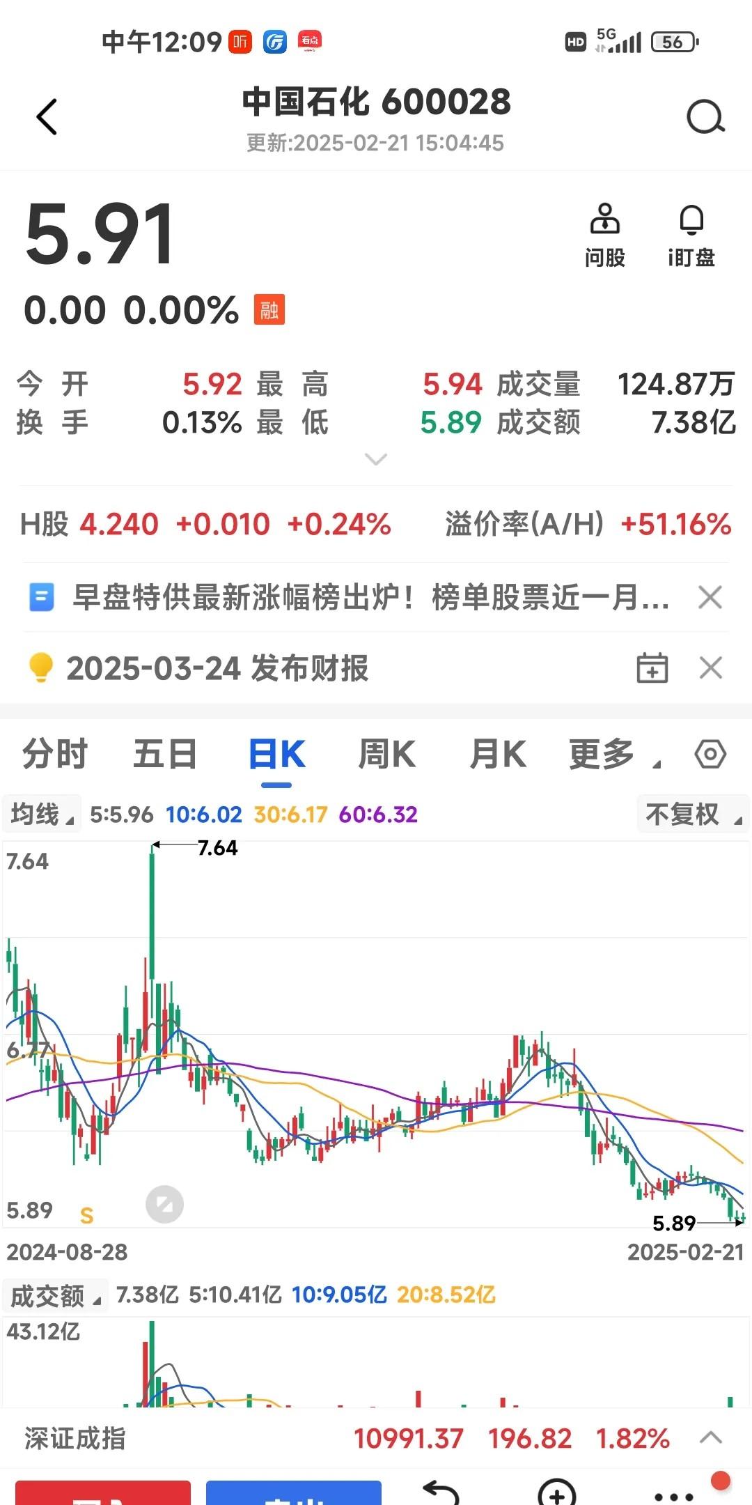 【盘中播报】6只A股跌停 石油石化行业跌幅最大