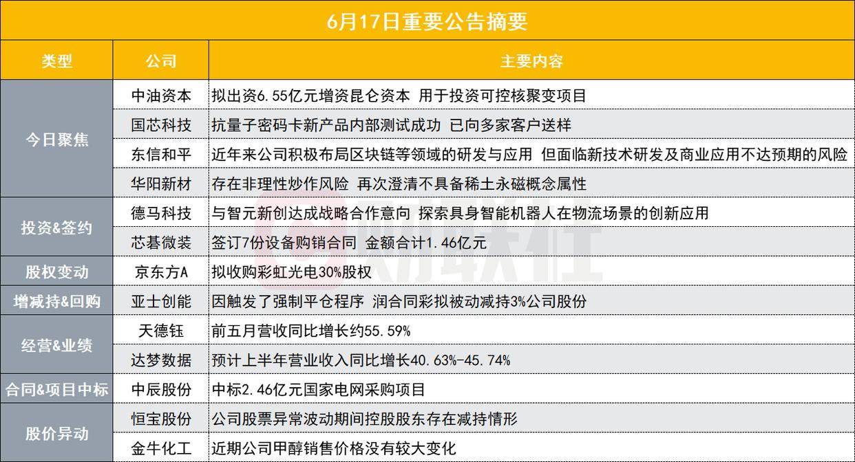 【公告精选】多只固态电池概念股提示风险；长川科技上半年净利同比预增67.54%—95.46%