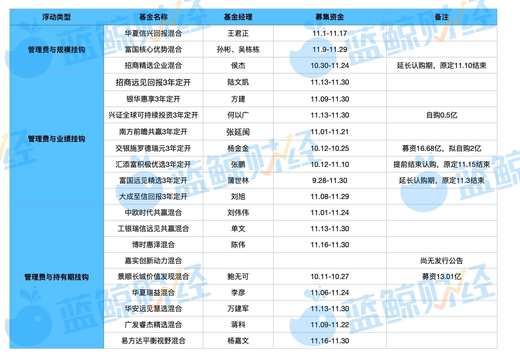 15只新型浮动费率基金成立 总募集规模超150亿元