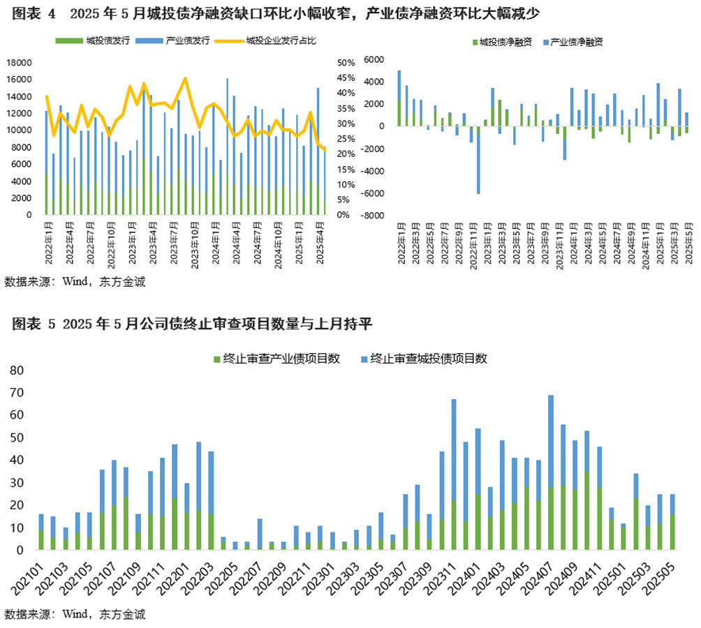 消金债融资热度降温，上半年发行规模同比下降52%