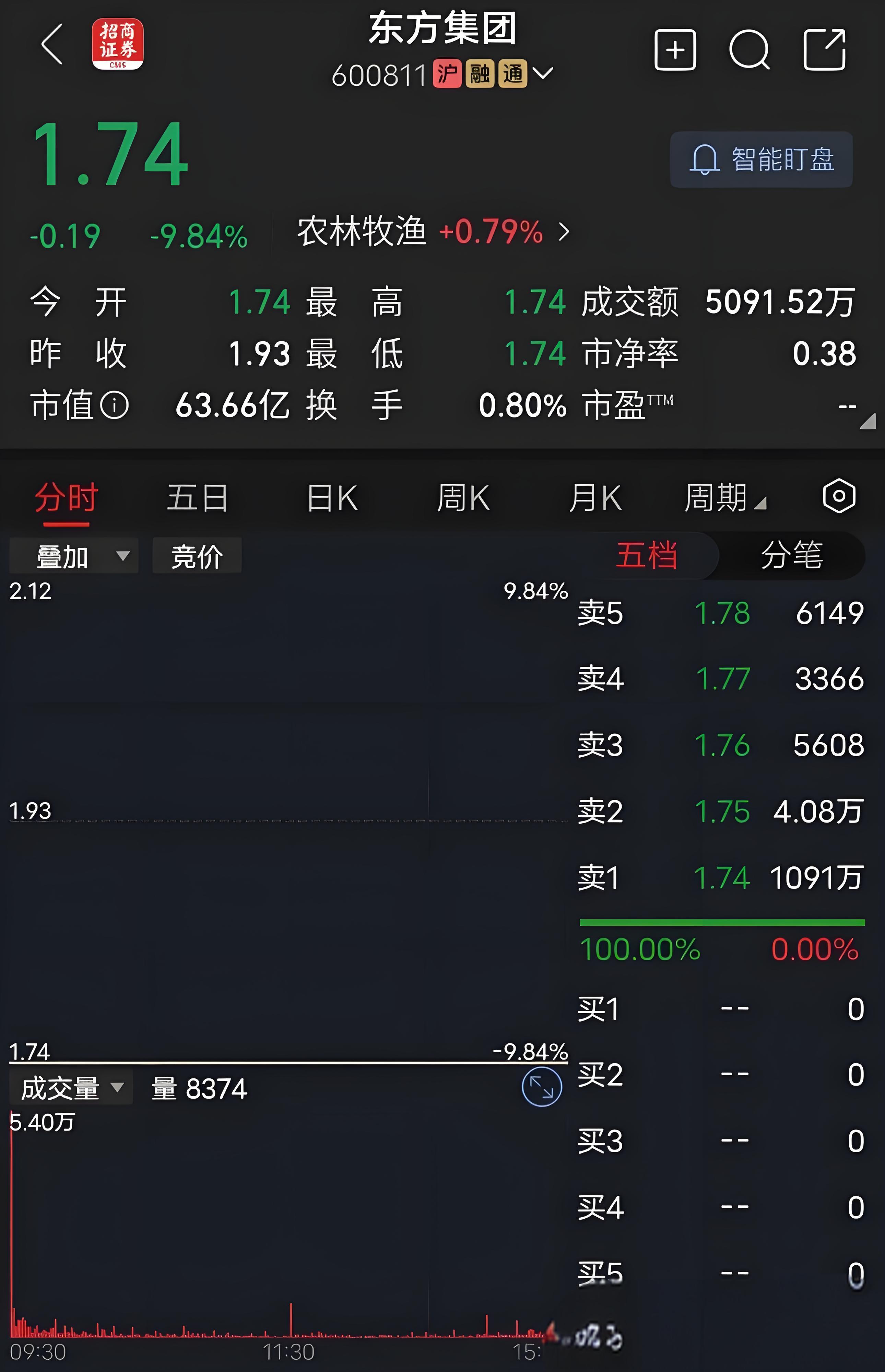 7天6板、4天3板！A股军工板块，大爆发！