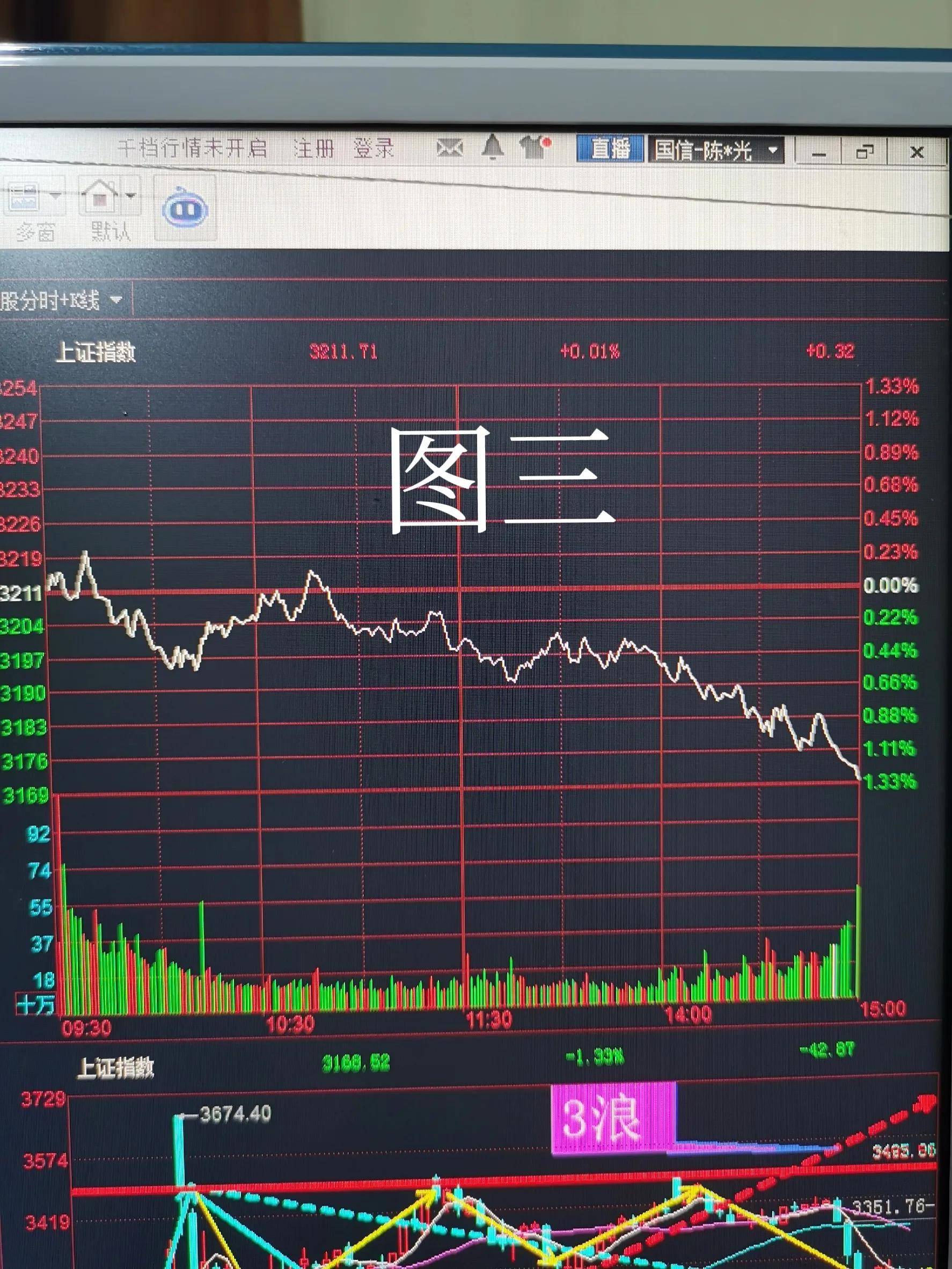 【盘中播报】沪指跌0.15% 汽车行业跌幅最大