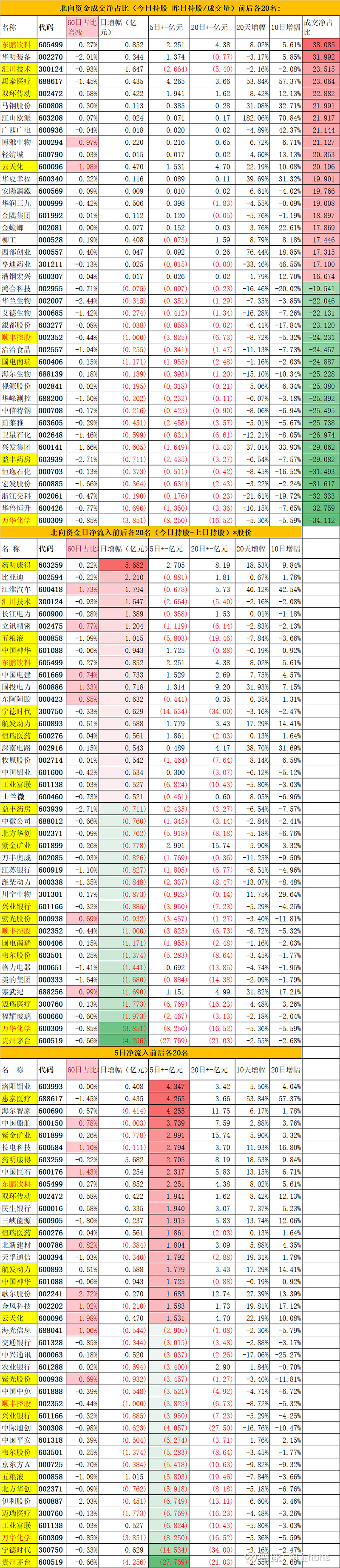 15只北交所股票获融资净买入超500万元