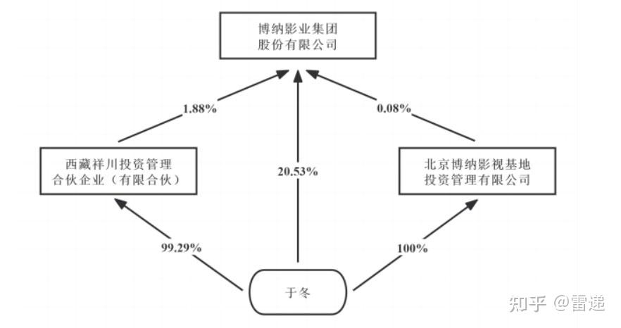 博纳影业：将于近日开展股东回馈活动