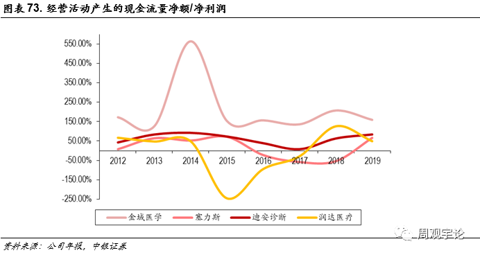 迪安诊断：常规业务应收款处于正常回款滚动周期