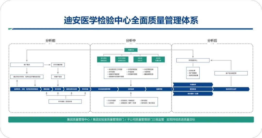 迪安诊断：常规业务应收款处于正常回款滚动周期