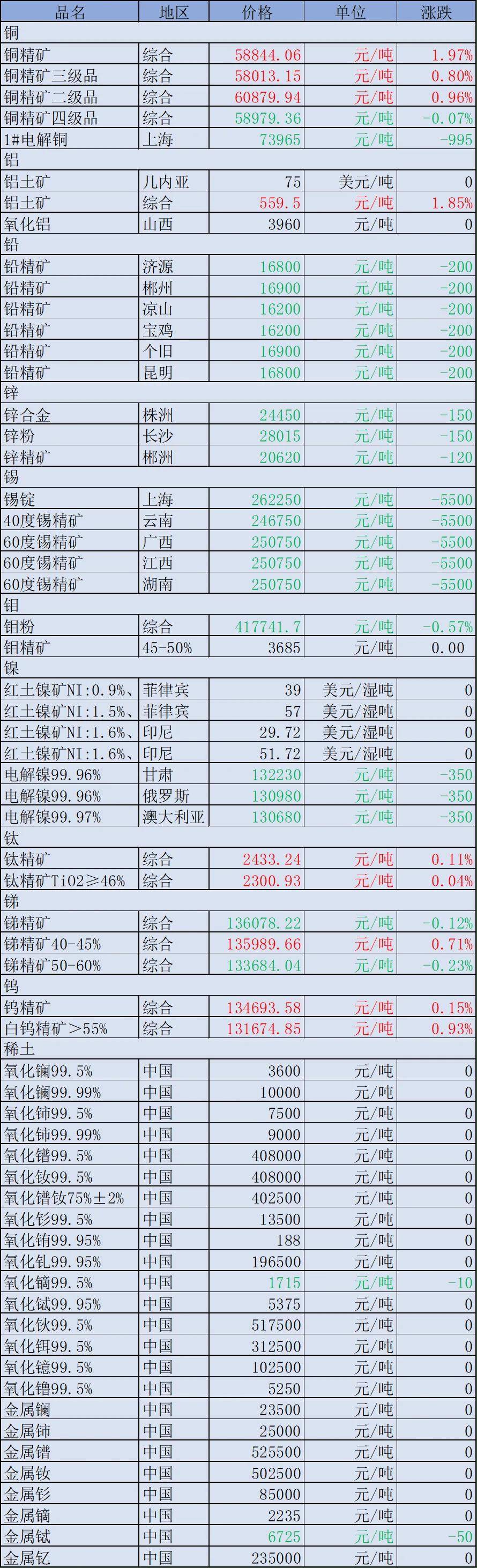 中矿资源：下属全资公司拟投建年产3万吨高纯锂盐技改项目