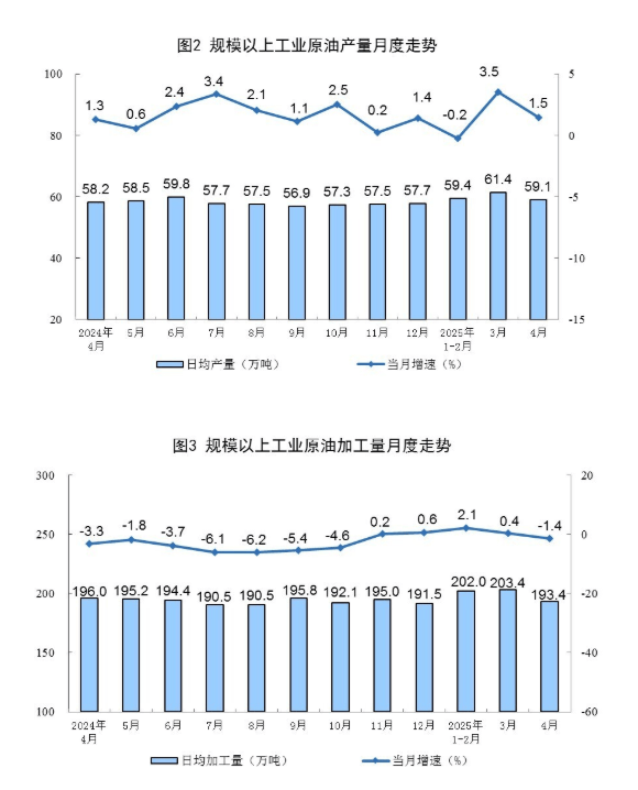 2025年4月欧盟工业生产同比增长0.6%