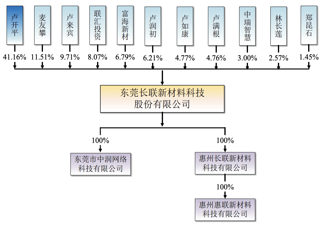 长联科技：公司没有直接出口美国业务