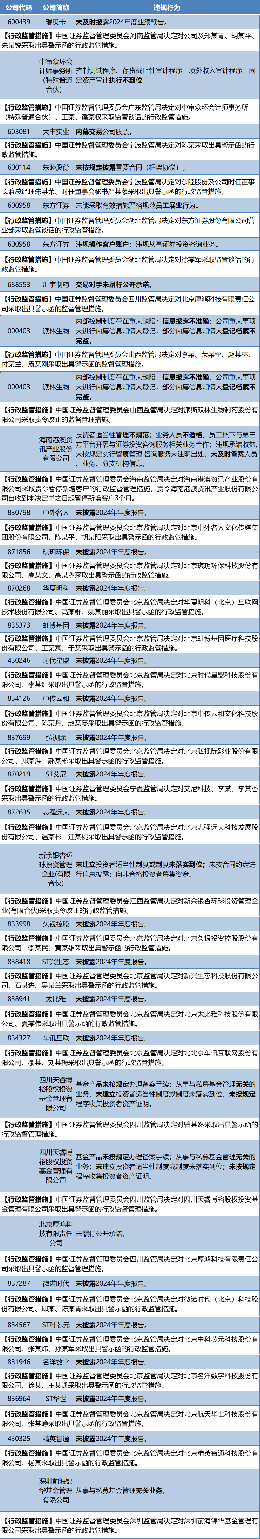 中银理财回应多项违规：公司高度重视，已于去年6月完成监管整改要求