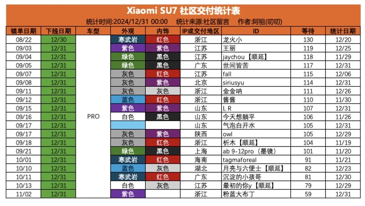 小米汽车：APP显示的交付时间为预估交付时间参考