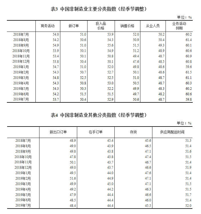 国家统计局：6月份制造业采购经理指数为49.7% 环比上升0.2个百分点