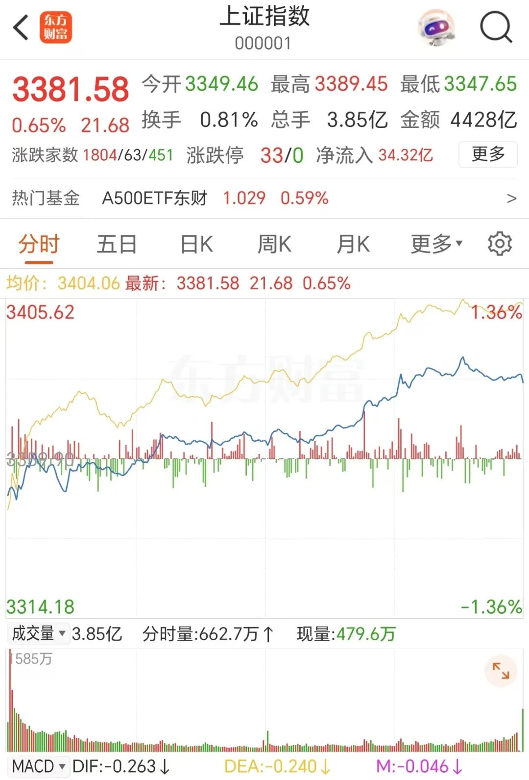 A股资金面或将延续稳中向好态势，A50ETF（159601）一键布局核心资产