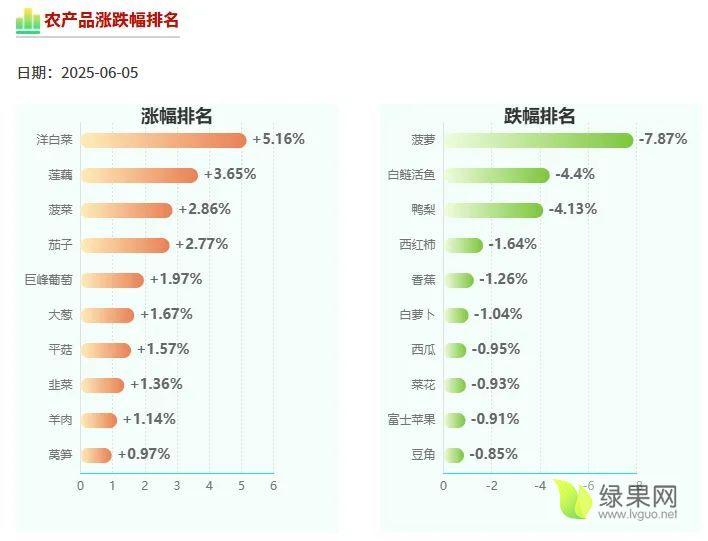 农业农村部：全国农产品批发市场猪肉平均价格为20.28元/公斤 较上周五升0.2%
