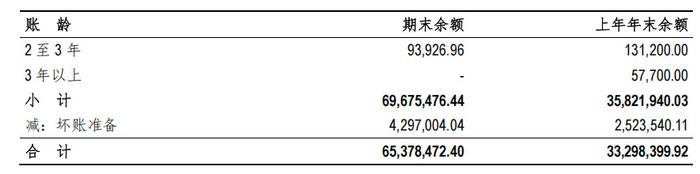 维琪科技北交所“赶考”：13款多肽新原料领跑，应收账款暴增96%