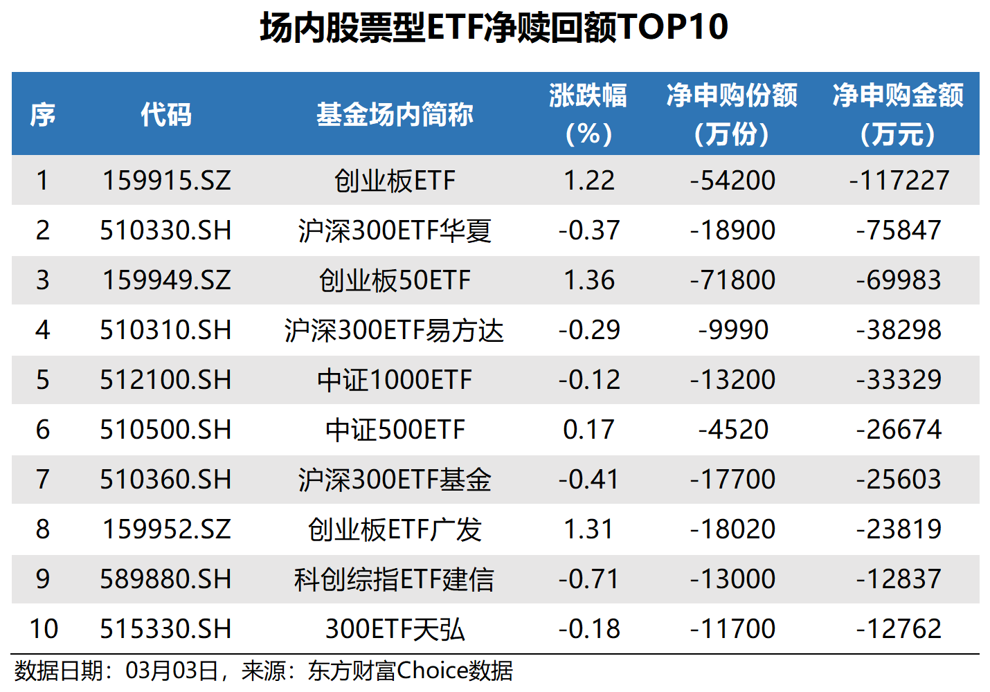 上证科创板100指数ETF今日合计成交额13.33亿元，环比增加32.67%
