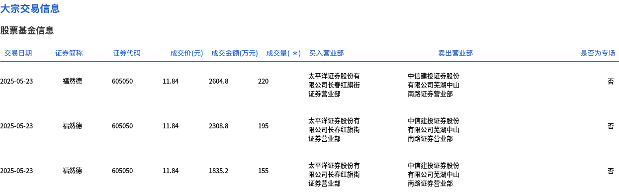 贵州茅台大宗交易成交0.21万股 成交额296.00万元