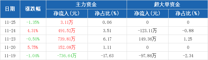 国产航母概念上涨3.68%，6股主力资金净流入超5000万元