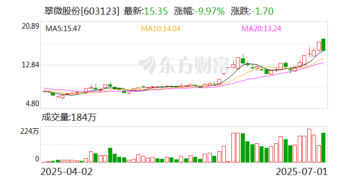 诺德股份跌停，上榜营业部合计净卖出621.60万元