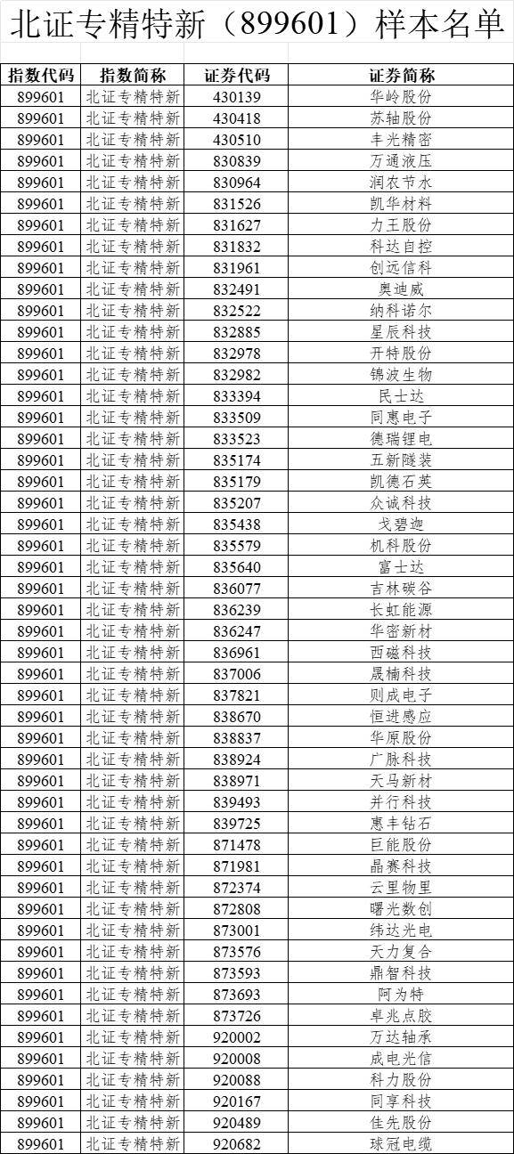 北证专精特新指数来了！市场人士：有望迎来更多新增资金
