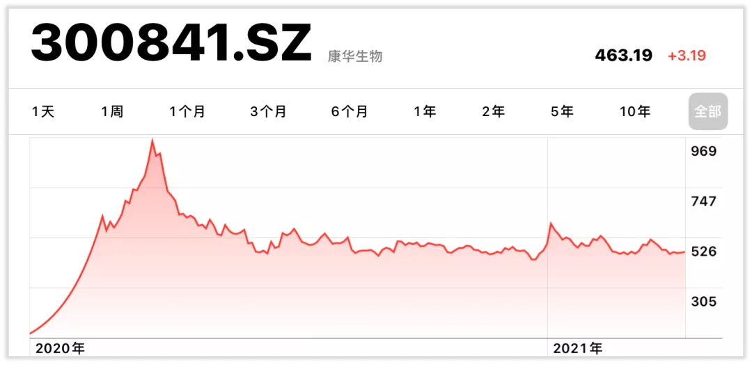 康华生物股东宁波圣道及淄博泰格拟减持不超2.44%股份