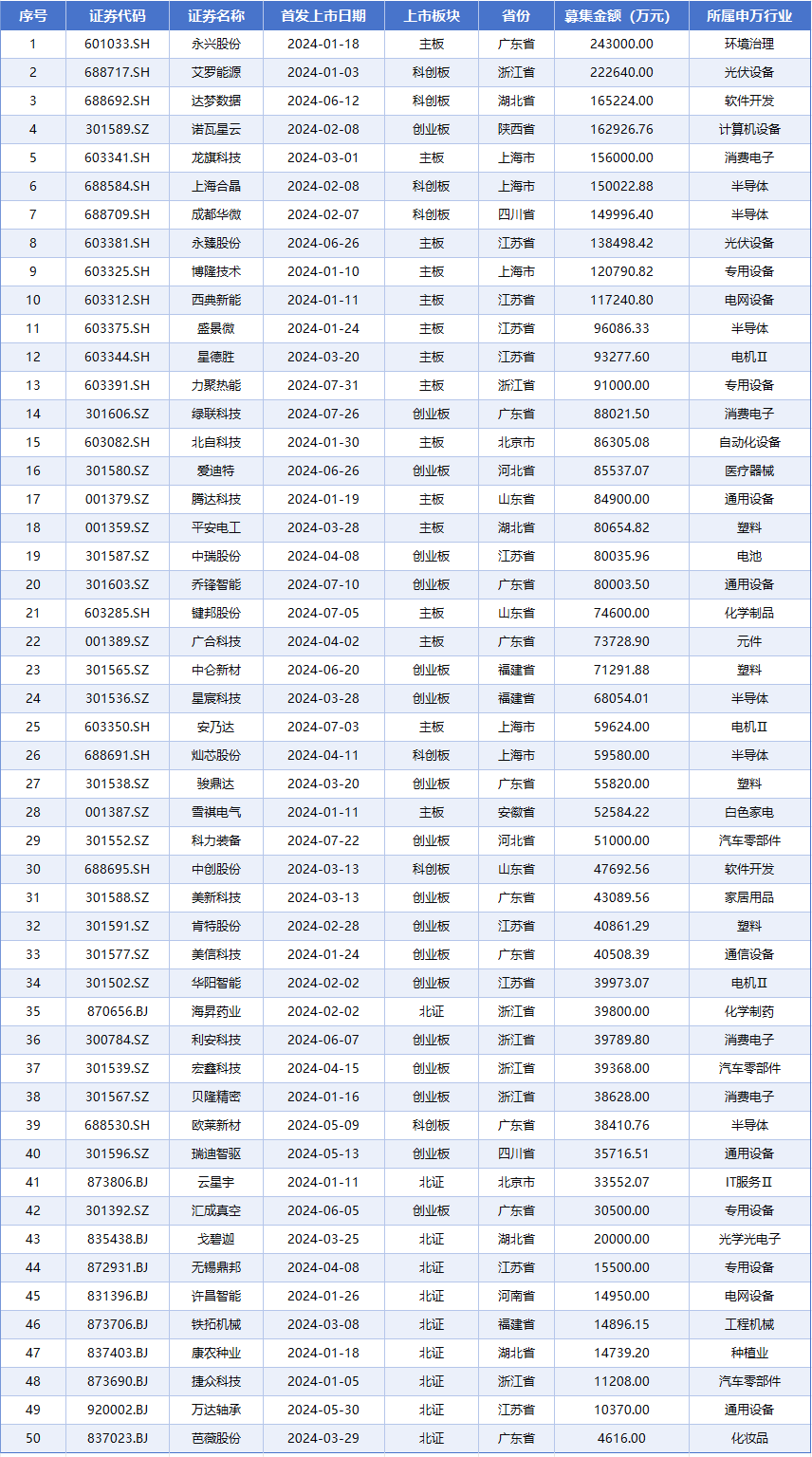 315只科创板股融资余额环比增加